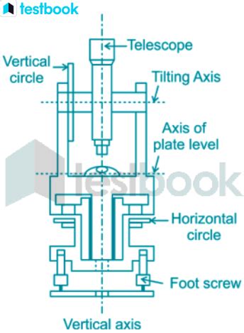 theodolite parts and functions|Parts of Theodolite : Functions, Uses In Civil Engineering & Axes.